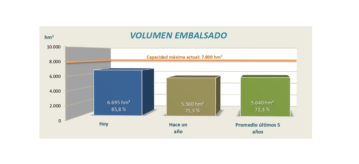 Informe semanal de reservas en los embalses de la cuenca del Ebro, 31 de marzo de 2025